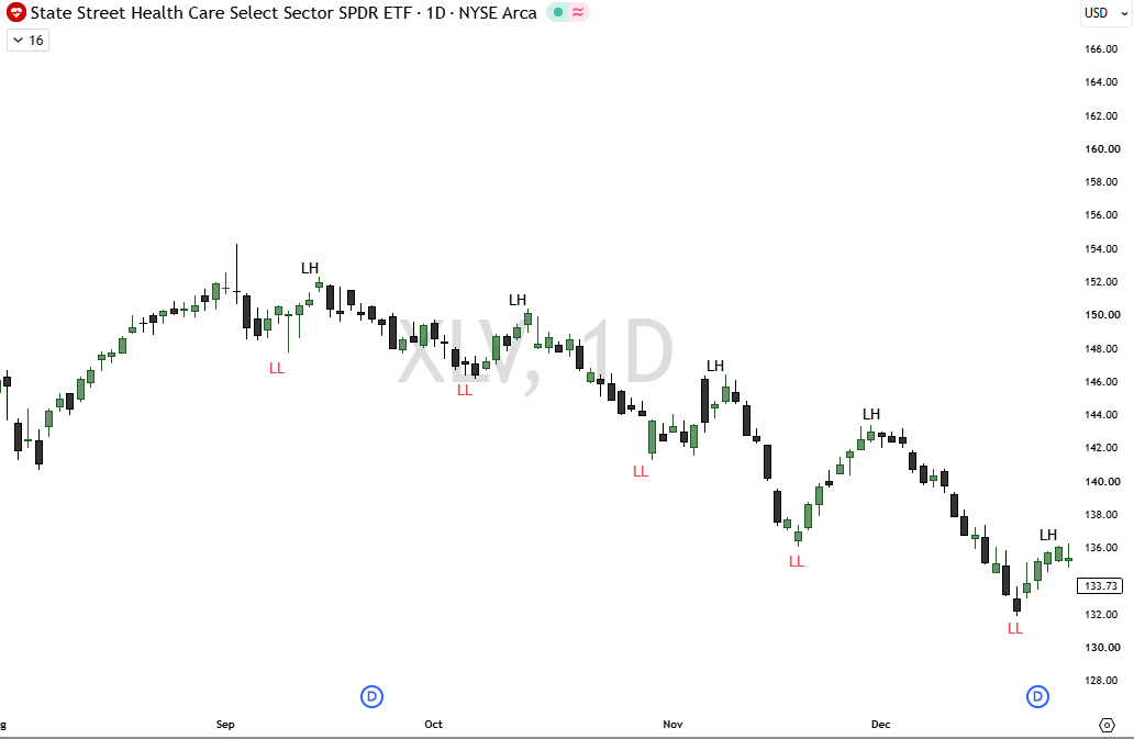 XLV daily chart with successive lower highs and lower lows marked