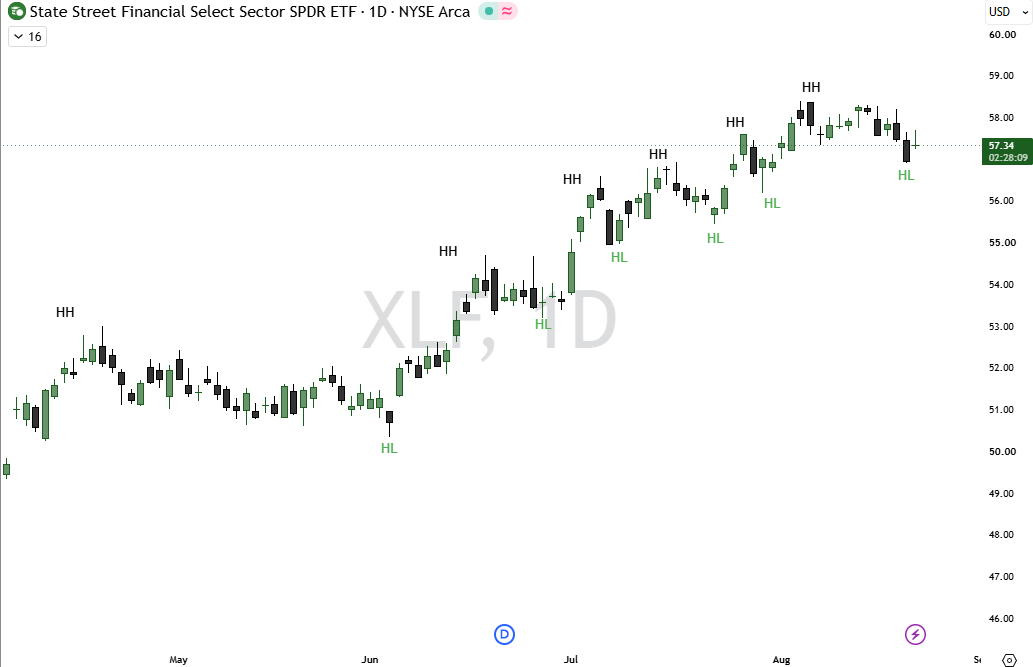 XLF daily chart with successive swing highs marked HH and swing lows marked HL