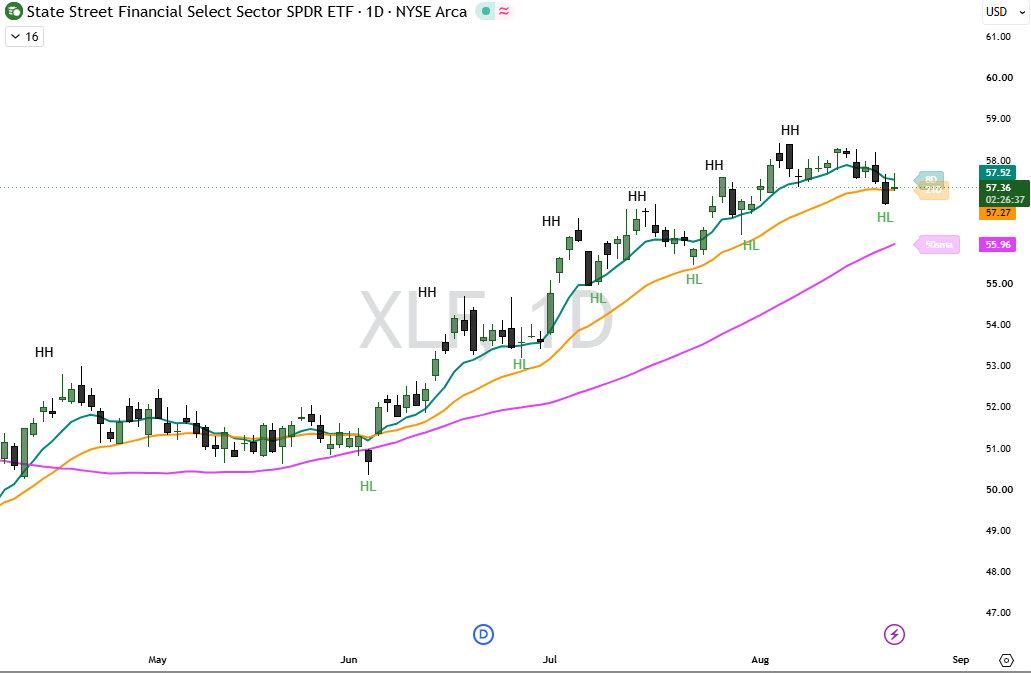 XLF daily chart with 8, 21 and 50 EMAs stacked in order beneath price