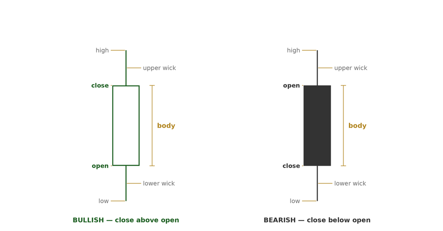 Diagram of a bullish and a bearish candle with open, close, high, low, body and wick labelled