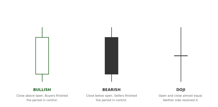 Diagram comparing a bullish candle, a bearish candle and a doji