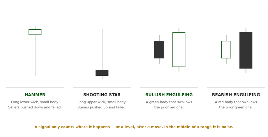 Diagram of hammer, shooting star, bullish engulfing and bearish engulfing candle patterns
