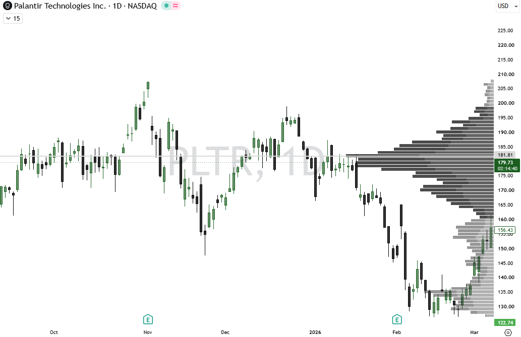 PLTR chart with price rejected at a high-volume shelf acting as resistance