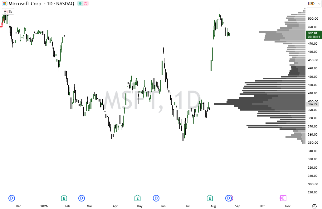 MSFT chart with a high-volume shelf holding price up as support
