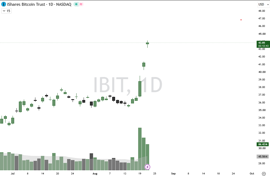 IBIT chart showing accumulation at the lows before a move higher