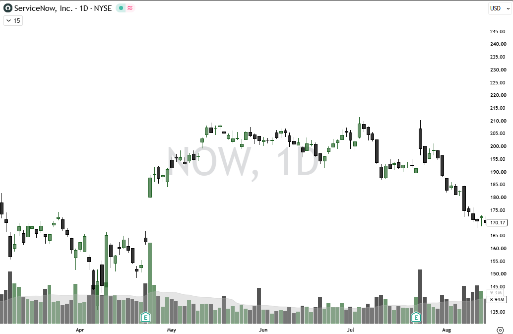 NOW chart showing distribution at the highs before a decline