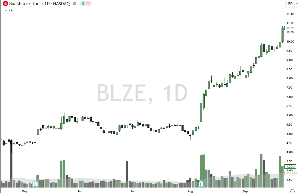 BLZE chart with an outsized high-volume ignition candle followed by higher lows