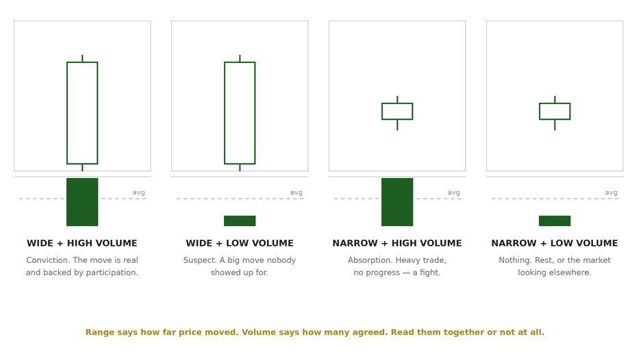 Diagram of four candles with volume bars: wide and narrow ranges at high and low volume