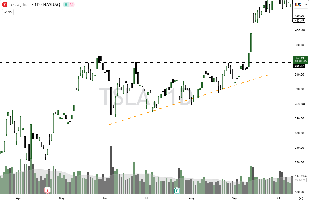 TSLA chart with a rising diagonal support trendline connecting higher lows