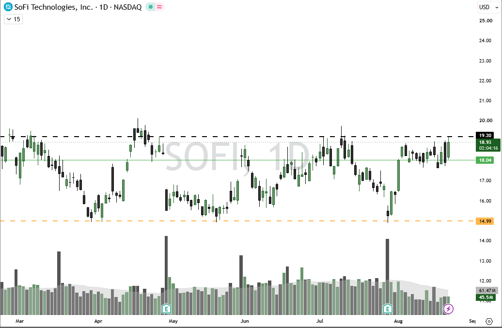 SOFI chart with horizontal support and resistance levels drawn across multiple touches