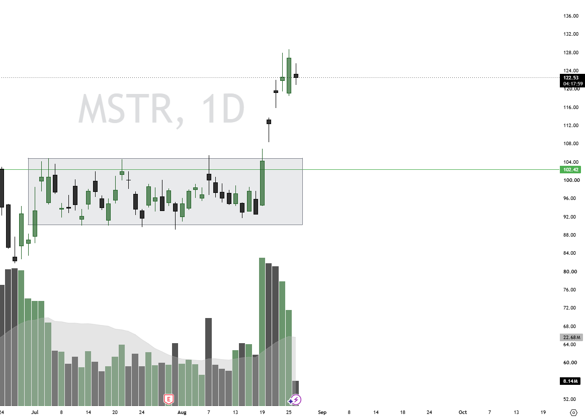MSTR chart with a demand zone marked below price