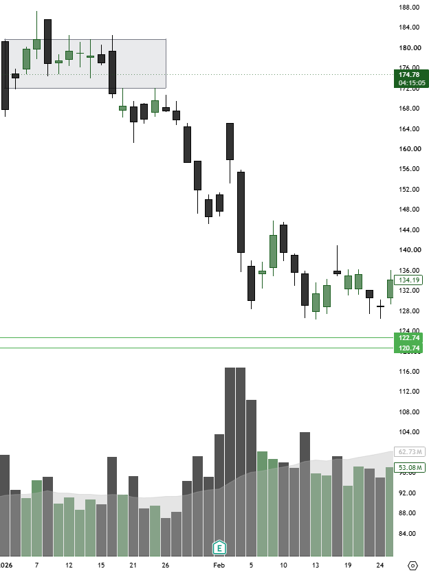 PLTR chart with a supply zone marked above price
