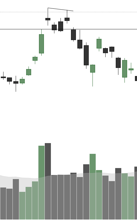 NVDA chart forming a double top at the same resistance level twice
