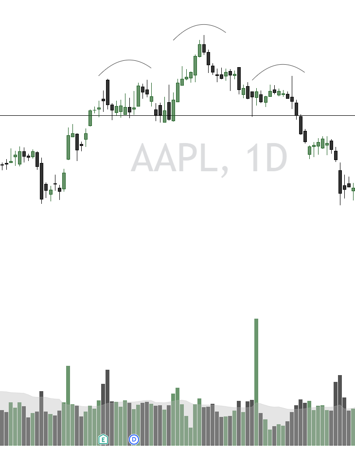 AAPL chart forming a head and shoulders top with a neckline