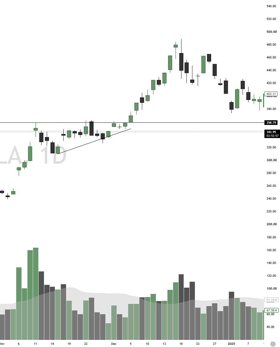 TSLA chart forming an ascending triangle beneath flat resistance