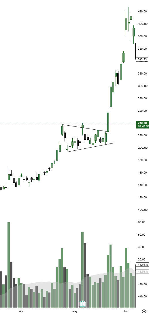 ARM chart with a bull flag consolidating after a sharp advance