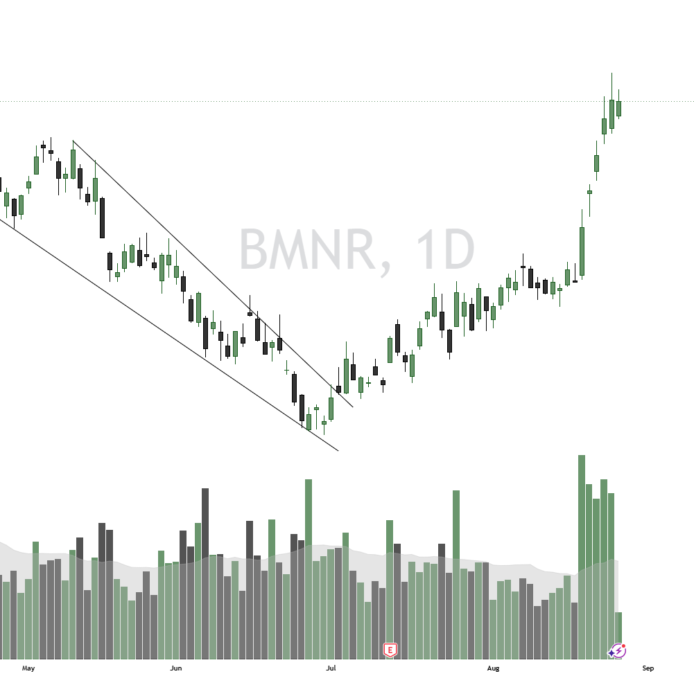 BMNR chart forming a falling wedge that resolves higher
