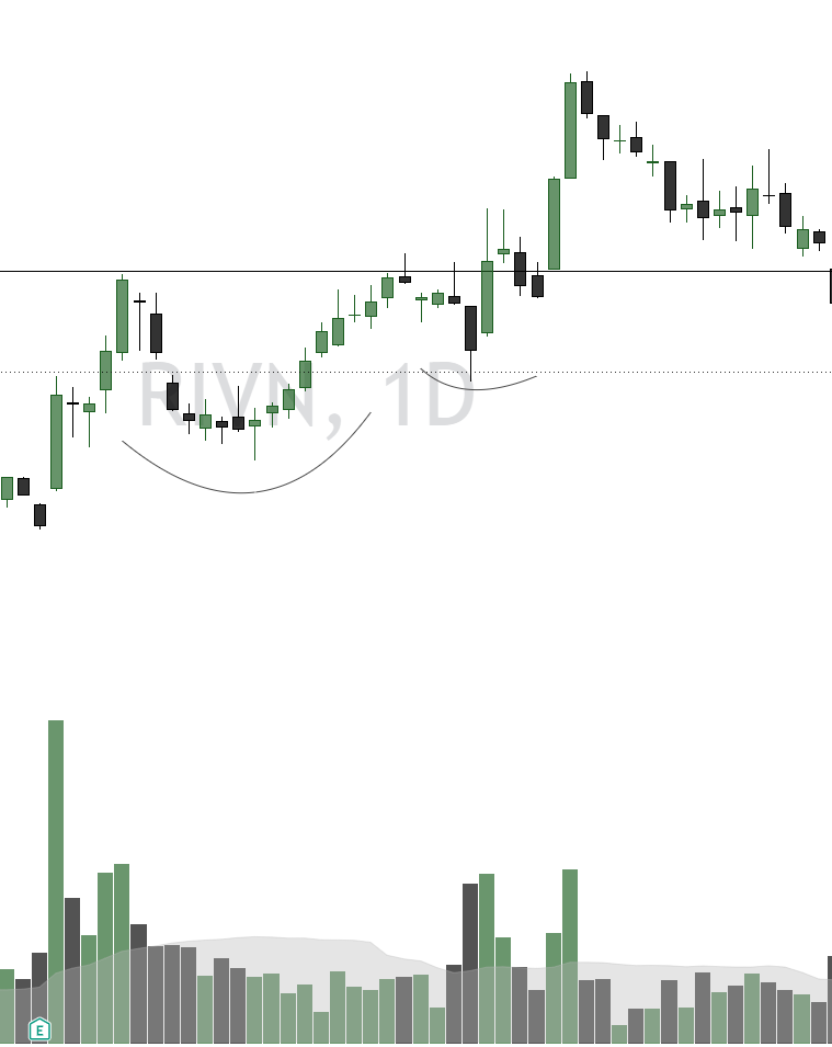 RIVN chart forming a cup and handle base