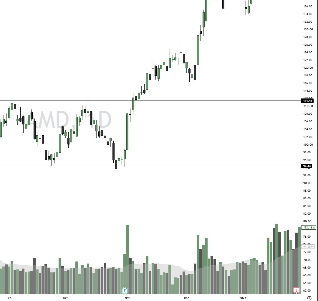 AMD chart forming a double bottom at the same support level twice