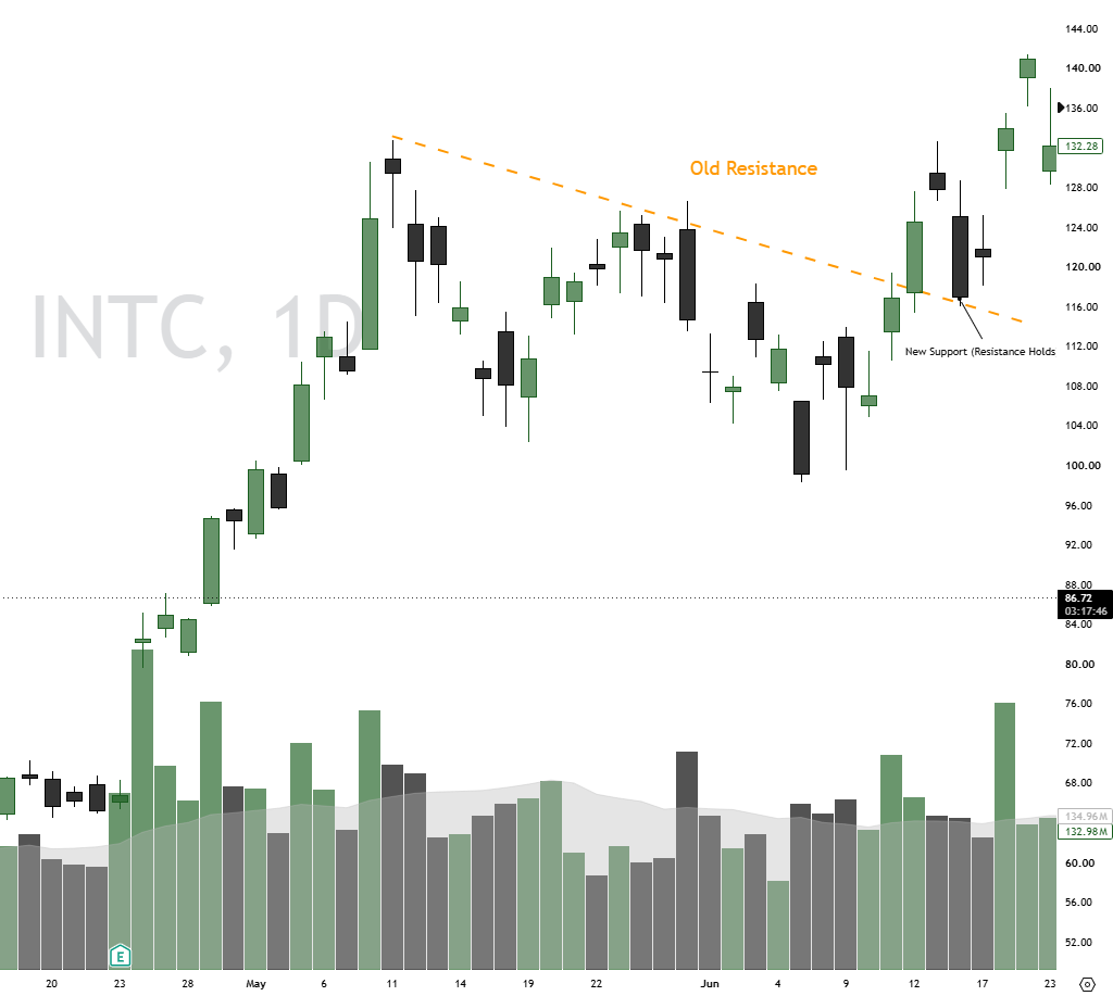 INTC chart showing a breakout, a pullback retesting the level, and continuation higher