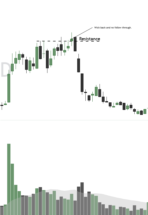 HYLN chart with a false breakout that wicks above resistance and closes back below
