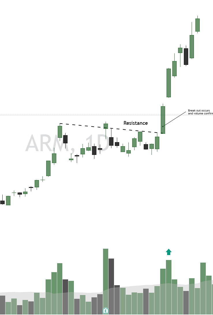 ARM chart with a clean breakout closing above resistance on expanding volume