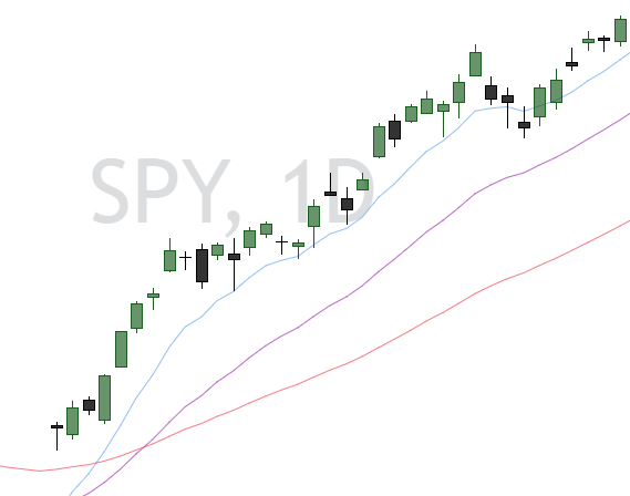SPY chart trading above the 8, 21 and 50 EMAs in a strong uptrend