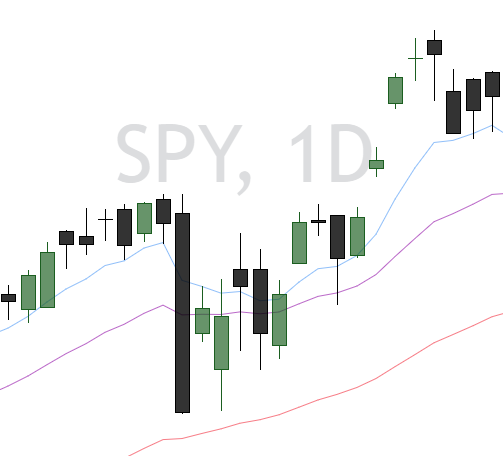 SPY chart trading below the 21 EMA but holding above the 50