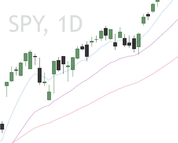 SPY chart trading below the 8 EMA but holding above the 21