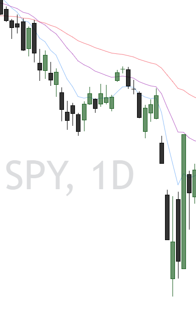 SPY chart trading below the 8, 21 and 50 EMAs in a downtrend