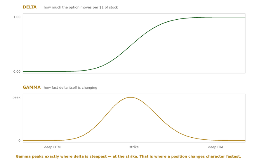 Two stacked plots: a call's delta rising as an S-curve through the strike, and gamma peaking beneath the steepest part of it